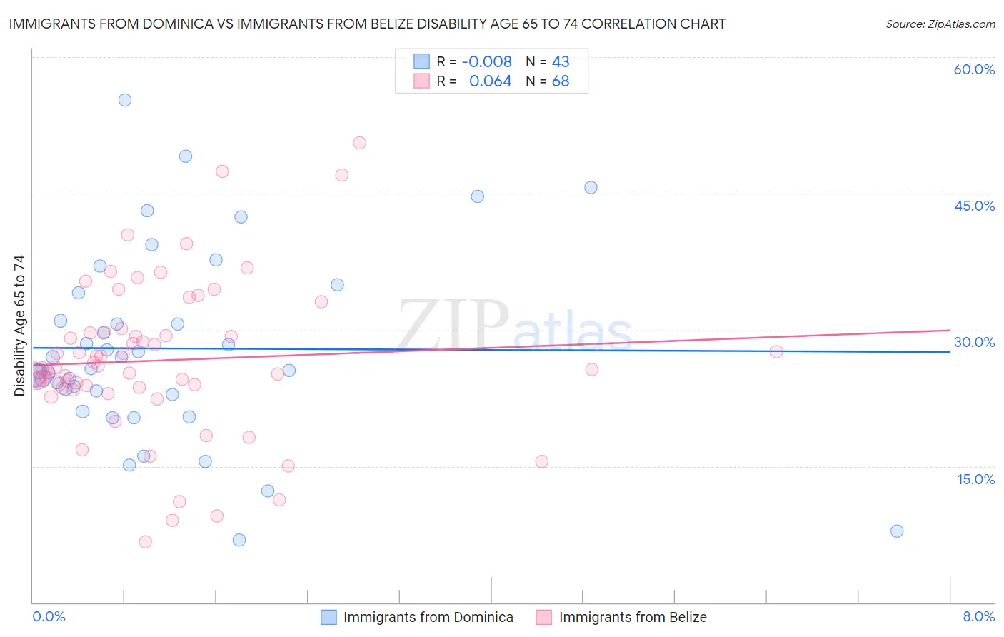 Immigrants from Dominica vs Immigrants from Belize Disability Age 65 to 74