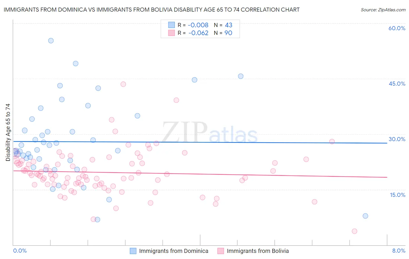 Immigrants from Dominica vs Immigrants from Bolivia Disability Age 65 to 74