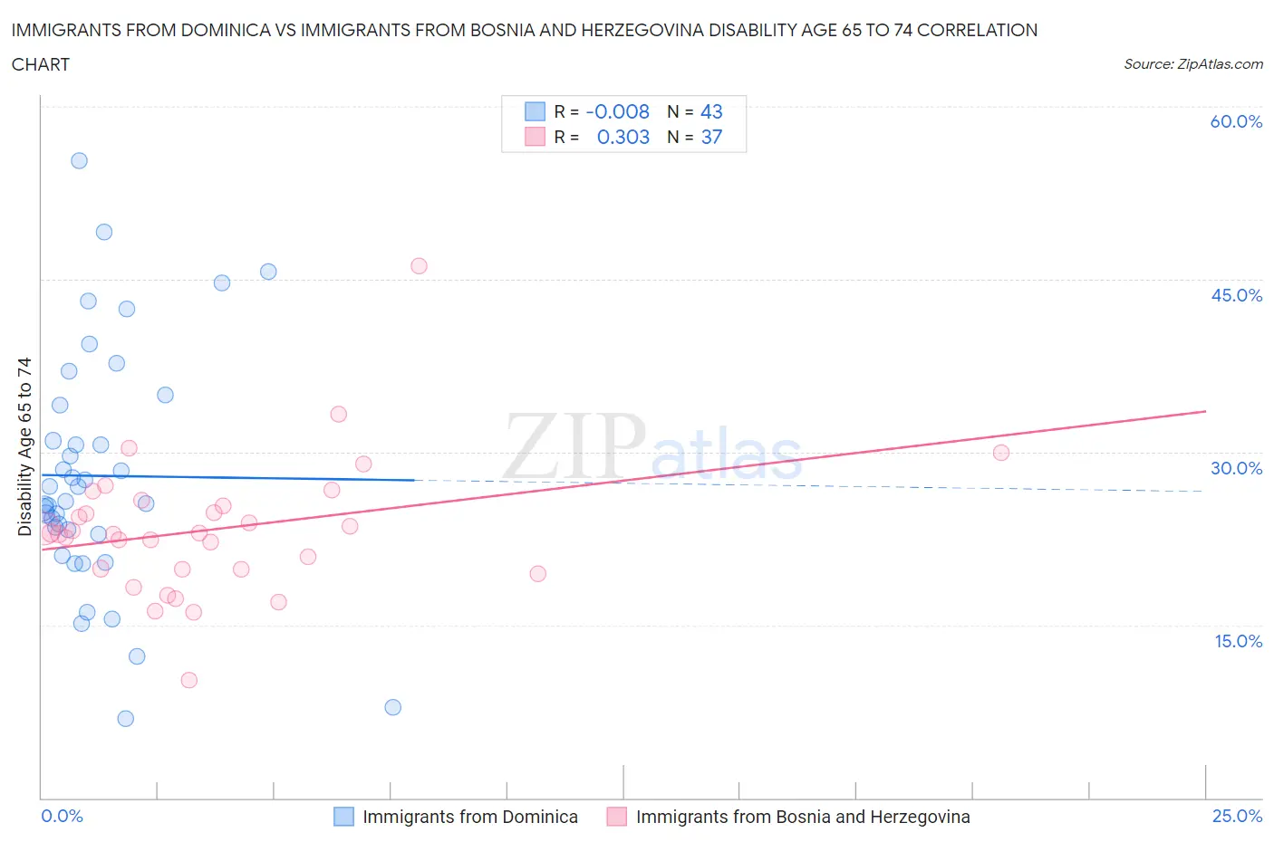 Immigrants from Dominica vs Immigrants from Bosnia and Herzegovina Disability Age 65 to 74