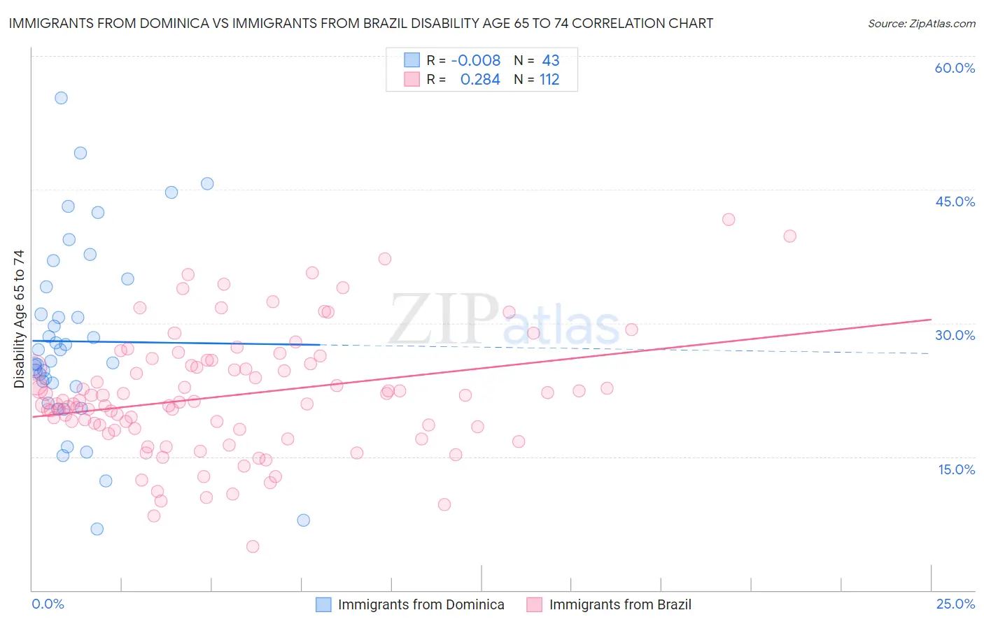 Immigrants from Dominica vs Immigrants from Brazil Disability Age 65 to 74