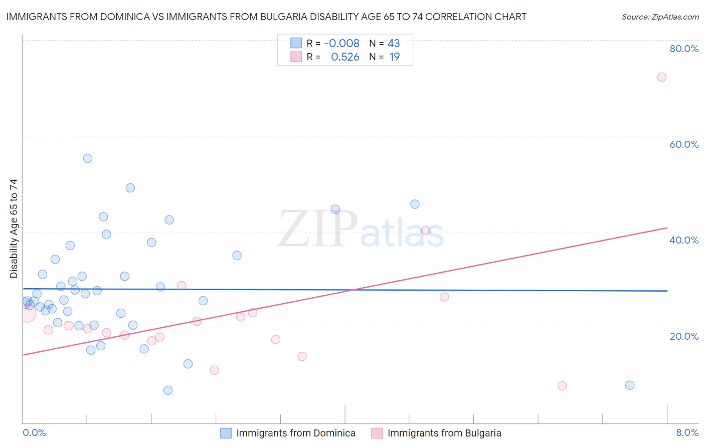 Immigrants from Dominica vs Immigrants from Bulgaria Disability Age 65 to 74