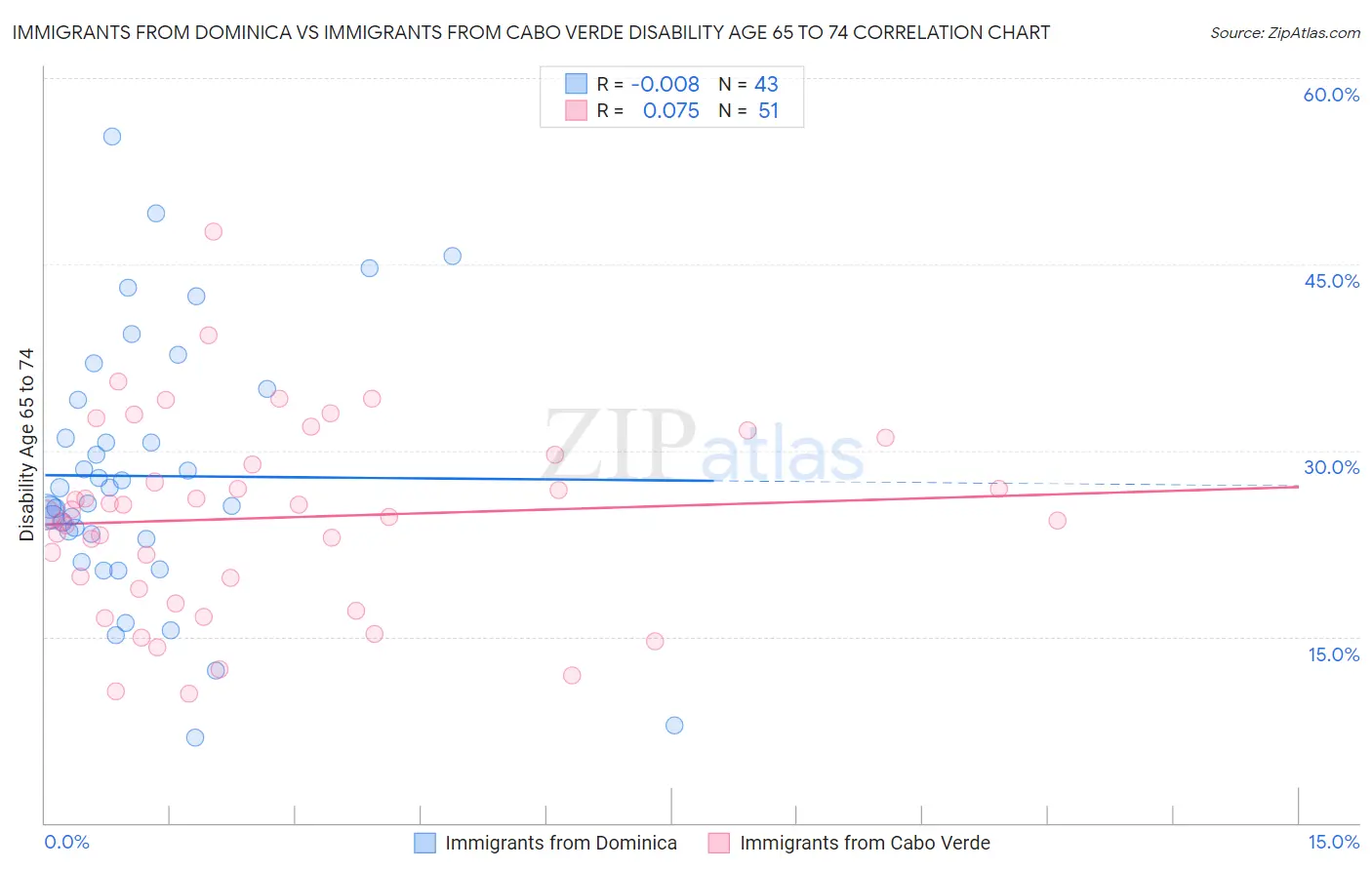 Immigrants from Dominica vs Immigrants from Cabo Verde Disability Age 65 to 74