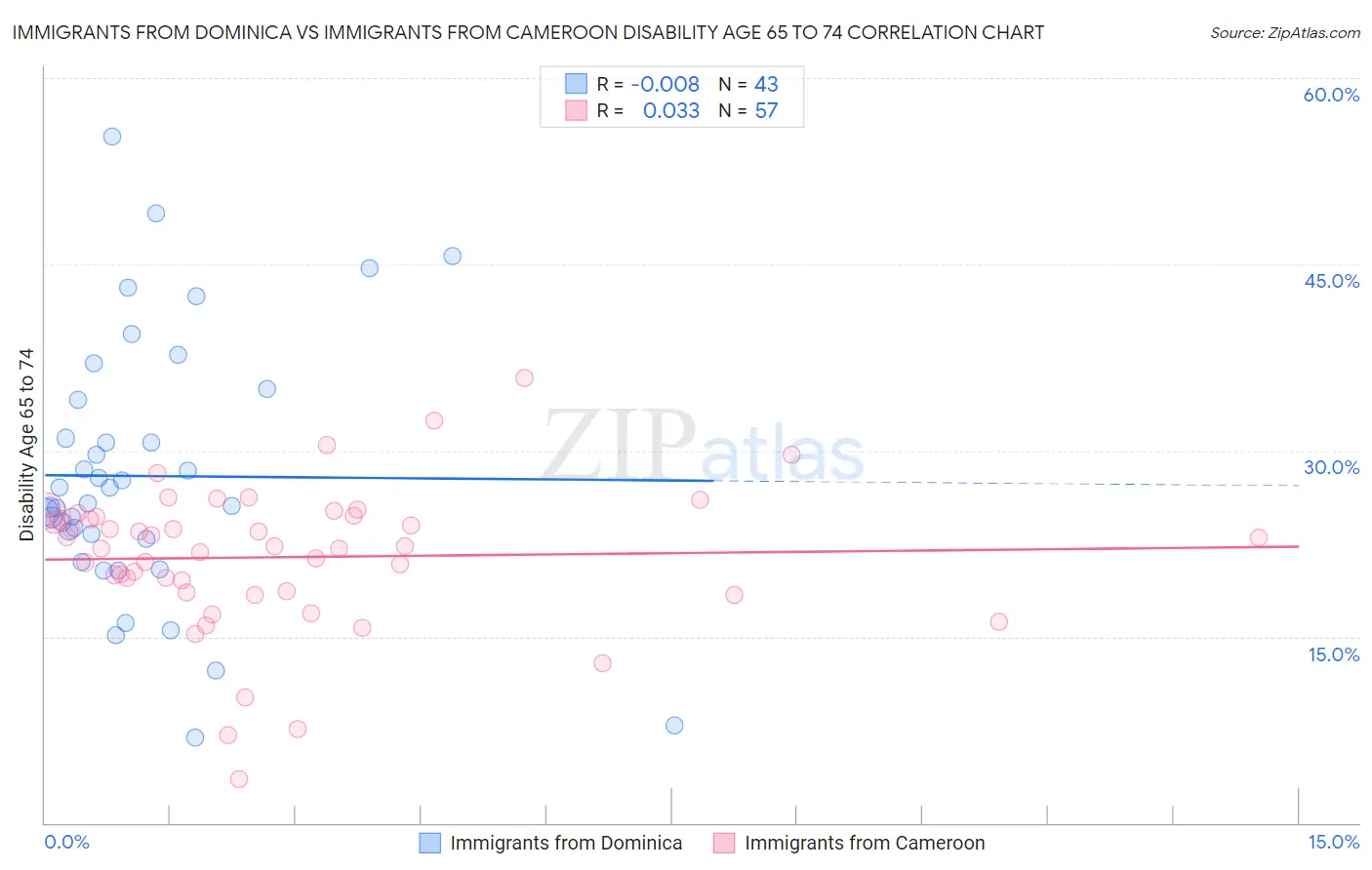 Immigrants from Dominica vs Immigrants from Cameroon Disability Age 65 to 74