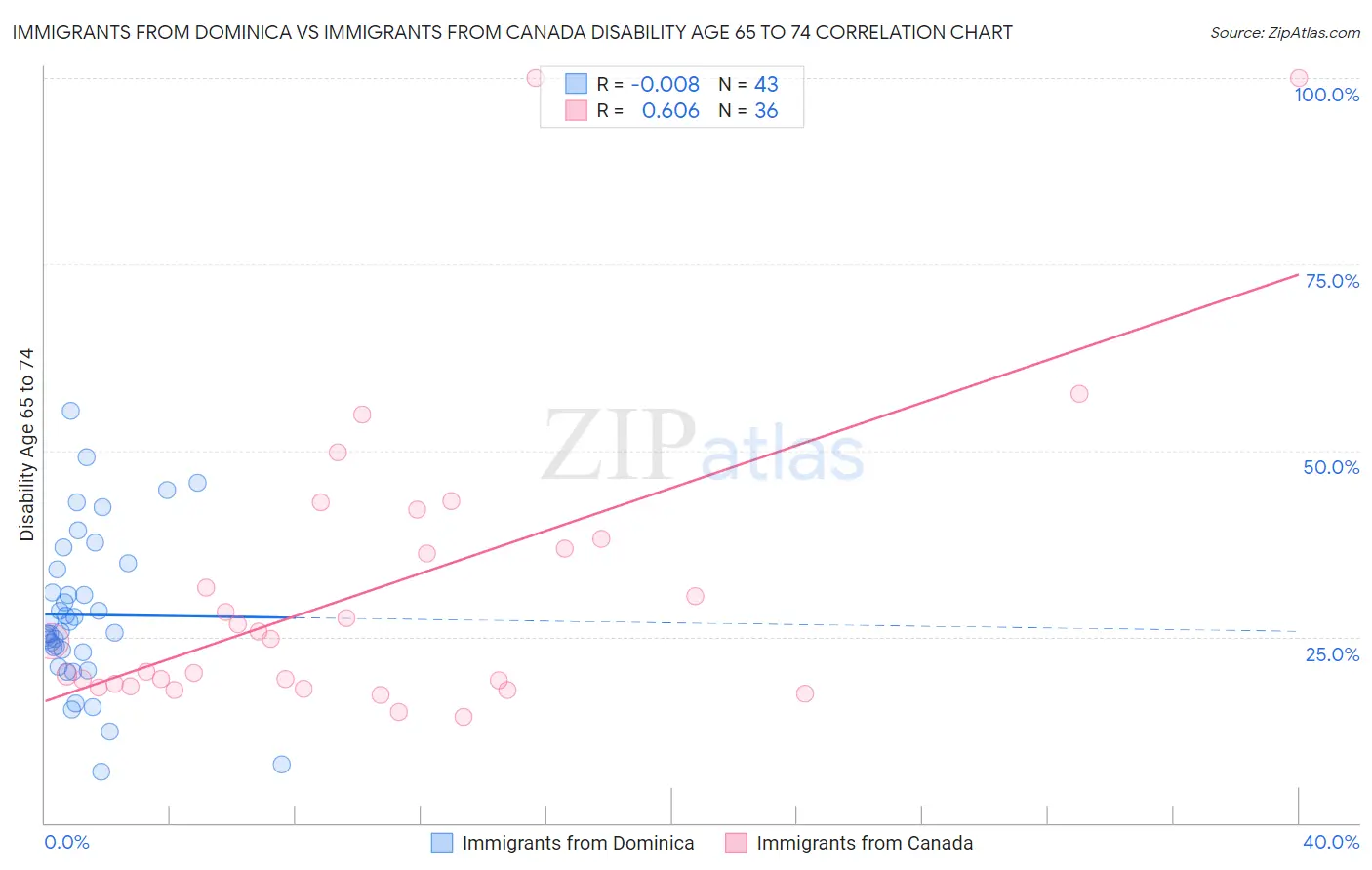 Immigrants from Dominica vs Immigrants from Canada Disability Age 65 to 74