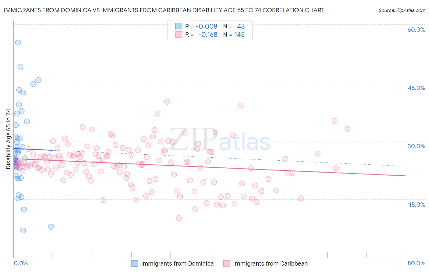 Immigrants from Dominica vs Immigrants from Caribbean Disability Age 65 to 74