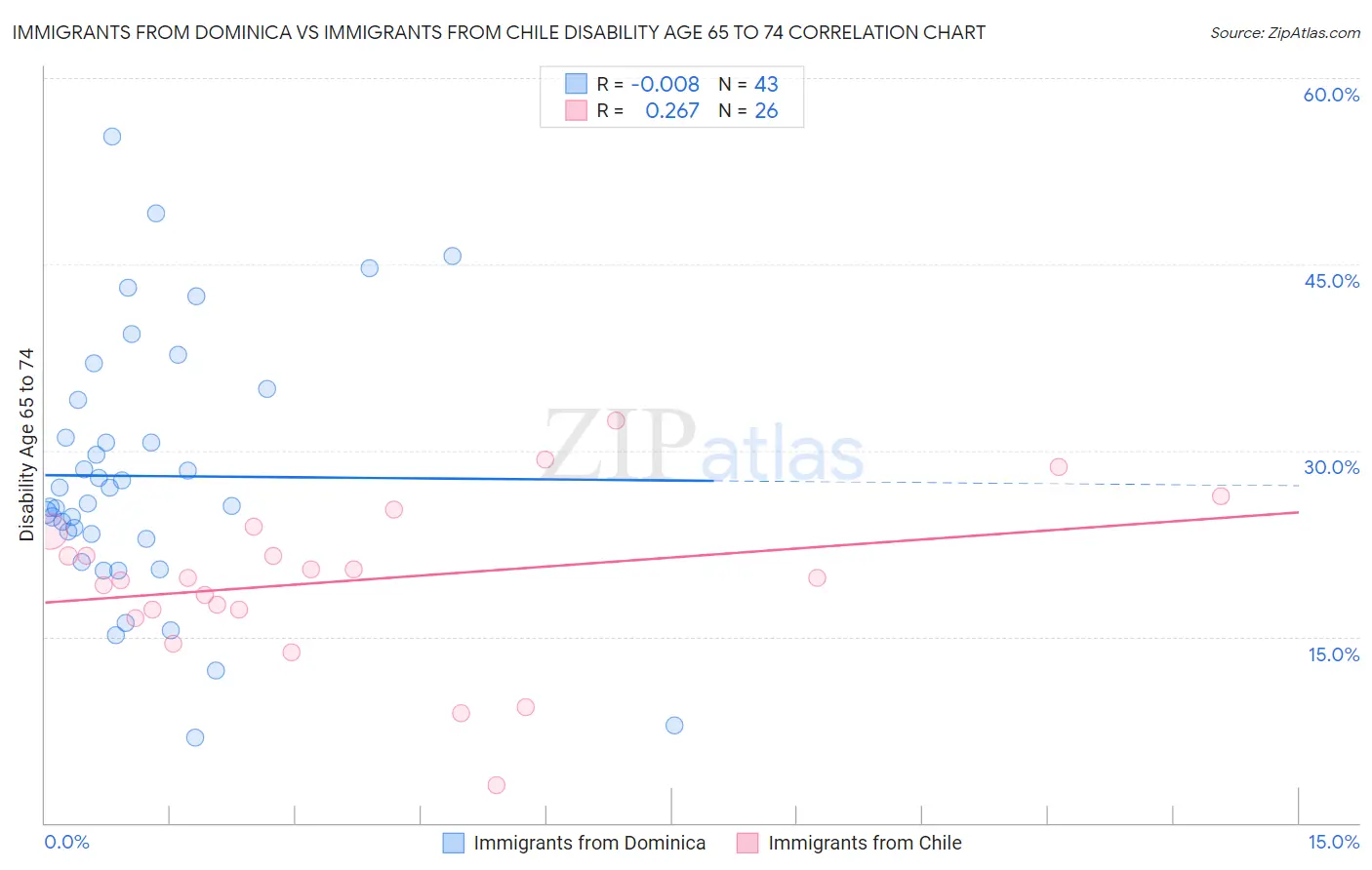 Immigrants from Dominica vs Immigrants from Chile Disability Age 65 to 74