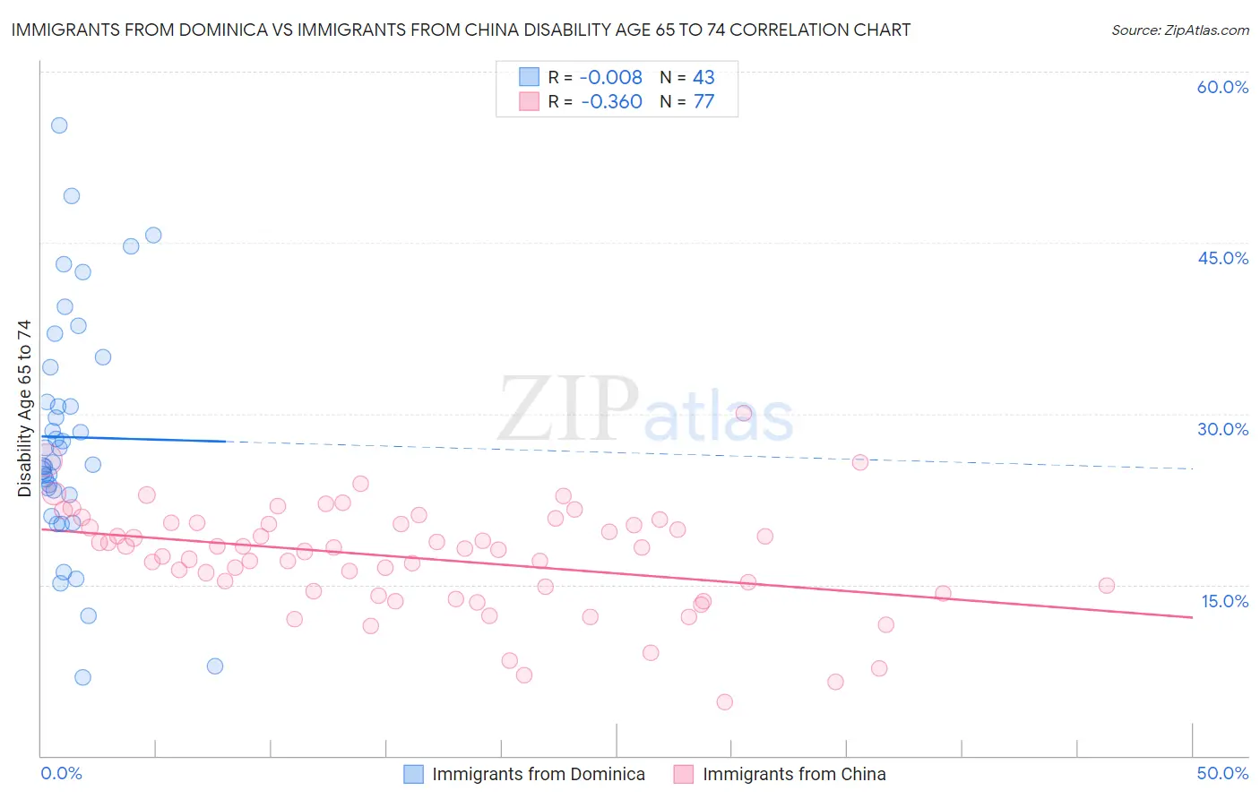 Immigrants from Dominica vs Immigrants from China Disability Age 65 to 74