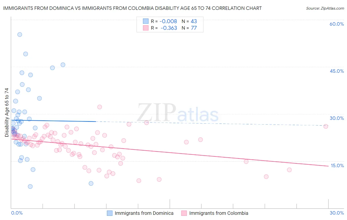 Immigrants from Dominica vs Immigrants from Colombia Disability Age 65 to 74