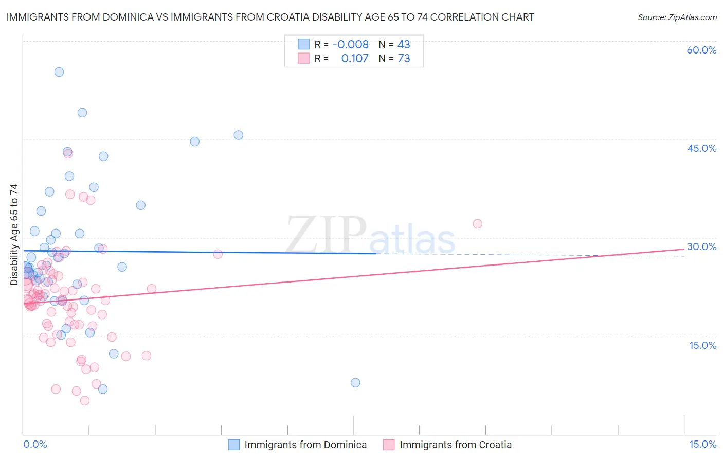 Immigrants from Dominica vs Immigrants from Croatia Disability Age 65 to 74