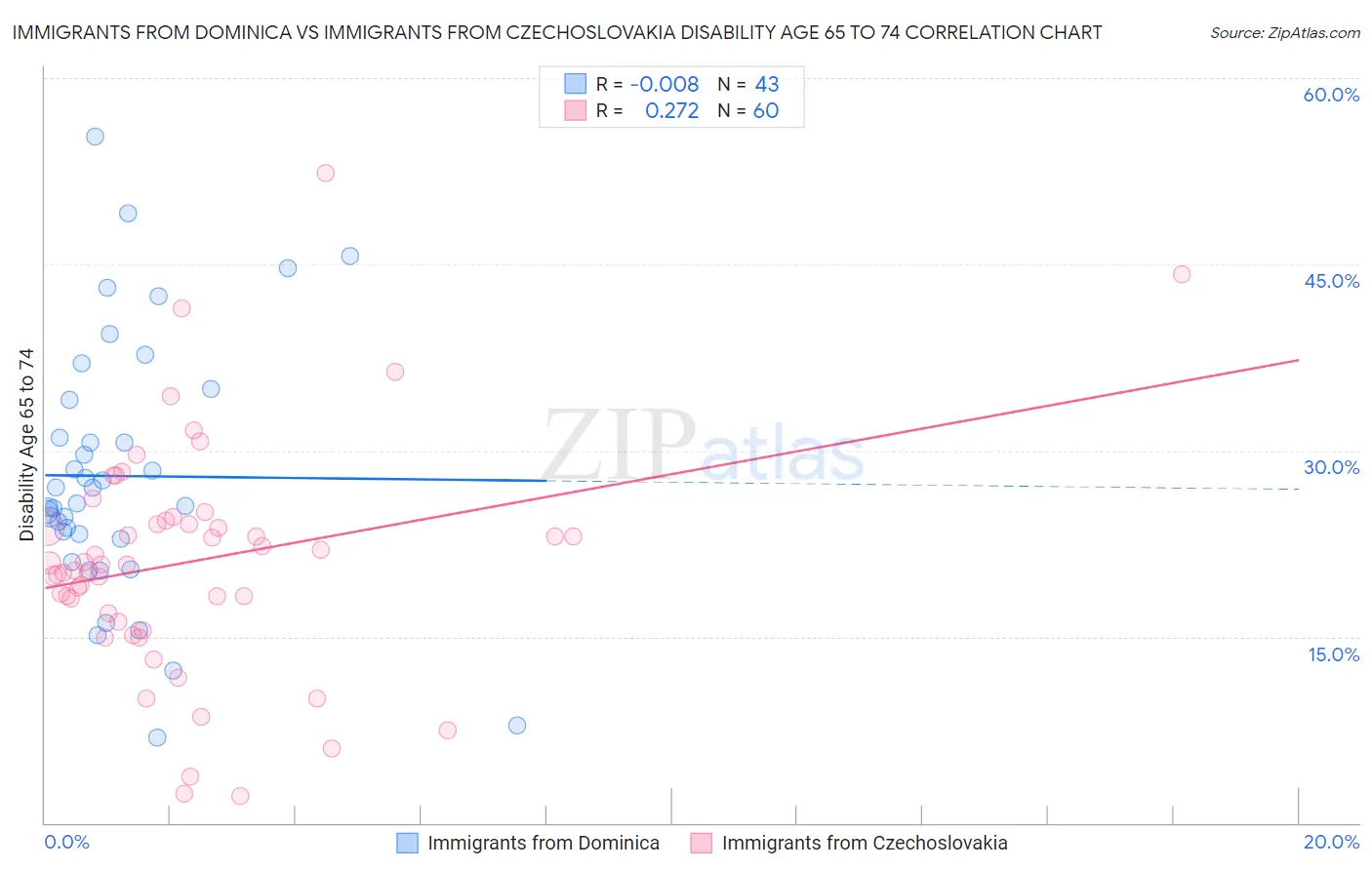 Immigrants from Dominica vs Immigrants from Czechoslovakia Disability Age 65 to 74