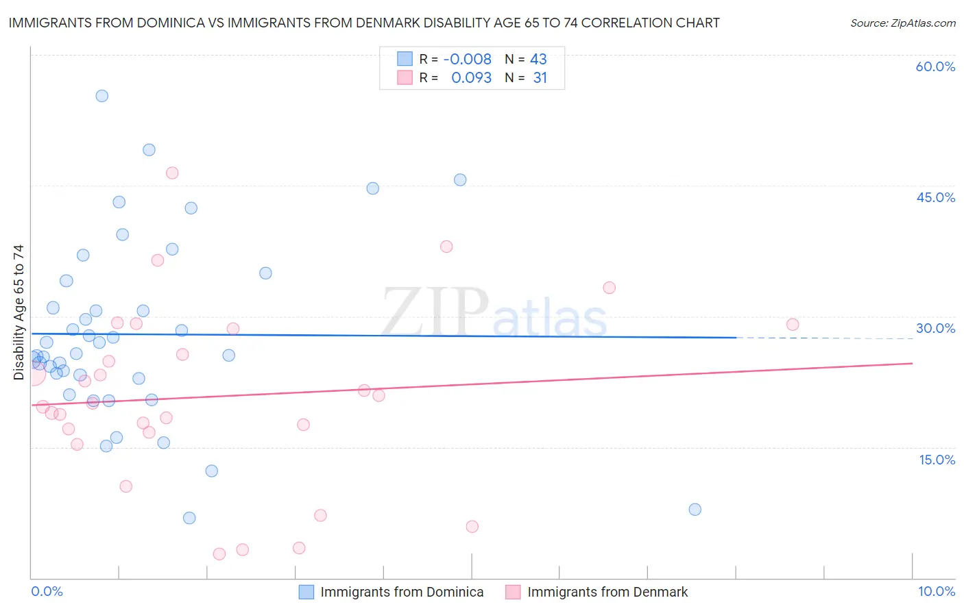 Immigrants from Dominica vs Immigrants from Denmark Disability Age 65 to 74