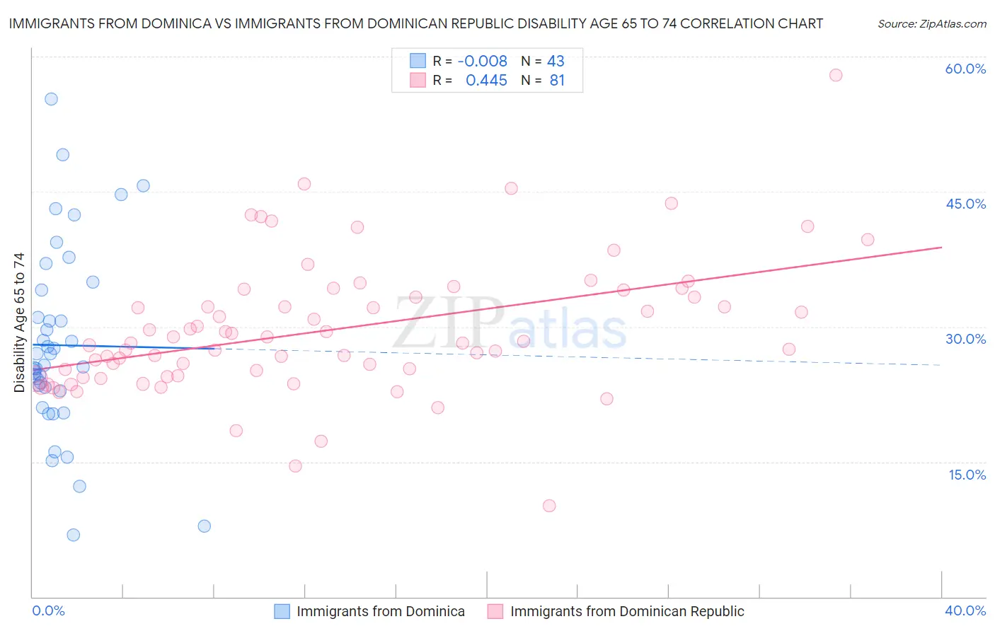 Immigrants from Dominica vs Immigrants from Dominican Republic Disability Age 65 to 74