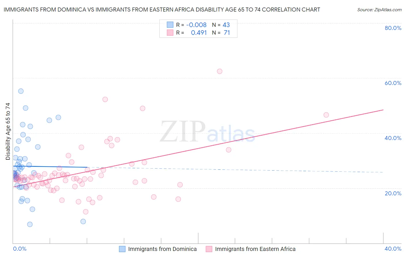 Immigrants from Dominica vs Immigrants from Eastern Africa Disability Age 65 to 74