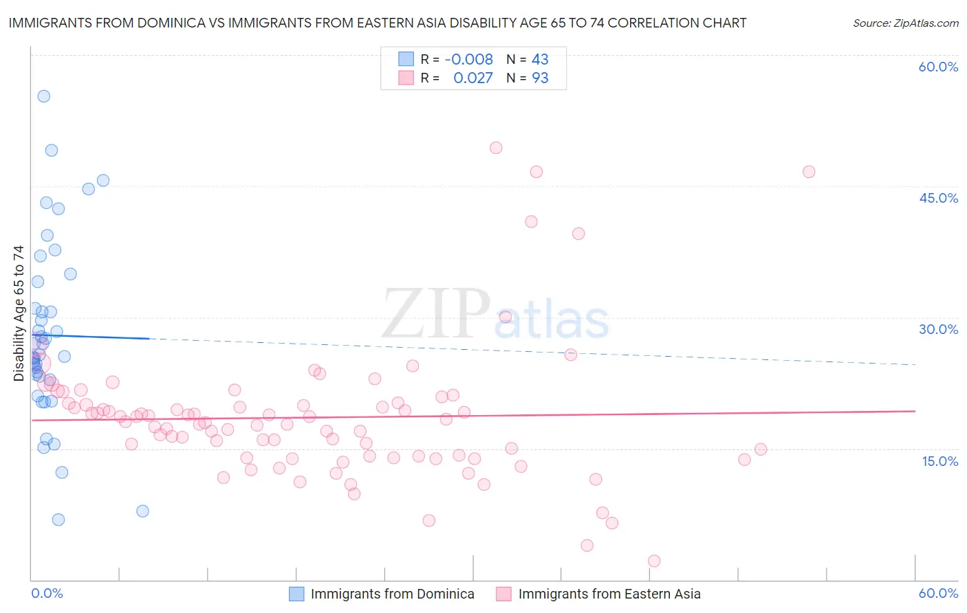 Immigrants from Dominica vs Immigrants from Eastern Asia Disability Age 65 to 74