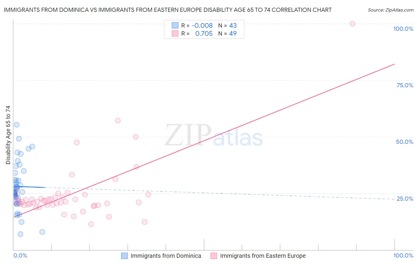 Immigrants from Dominica vs Immigrants from Eastern Europe Disability Age 65 to 74