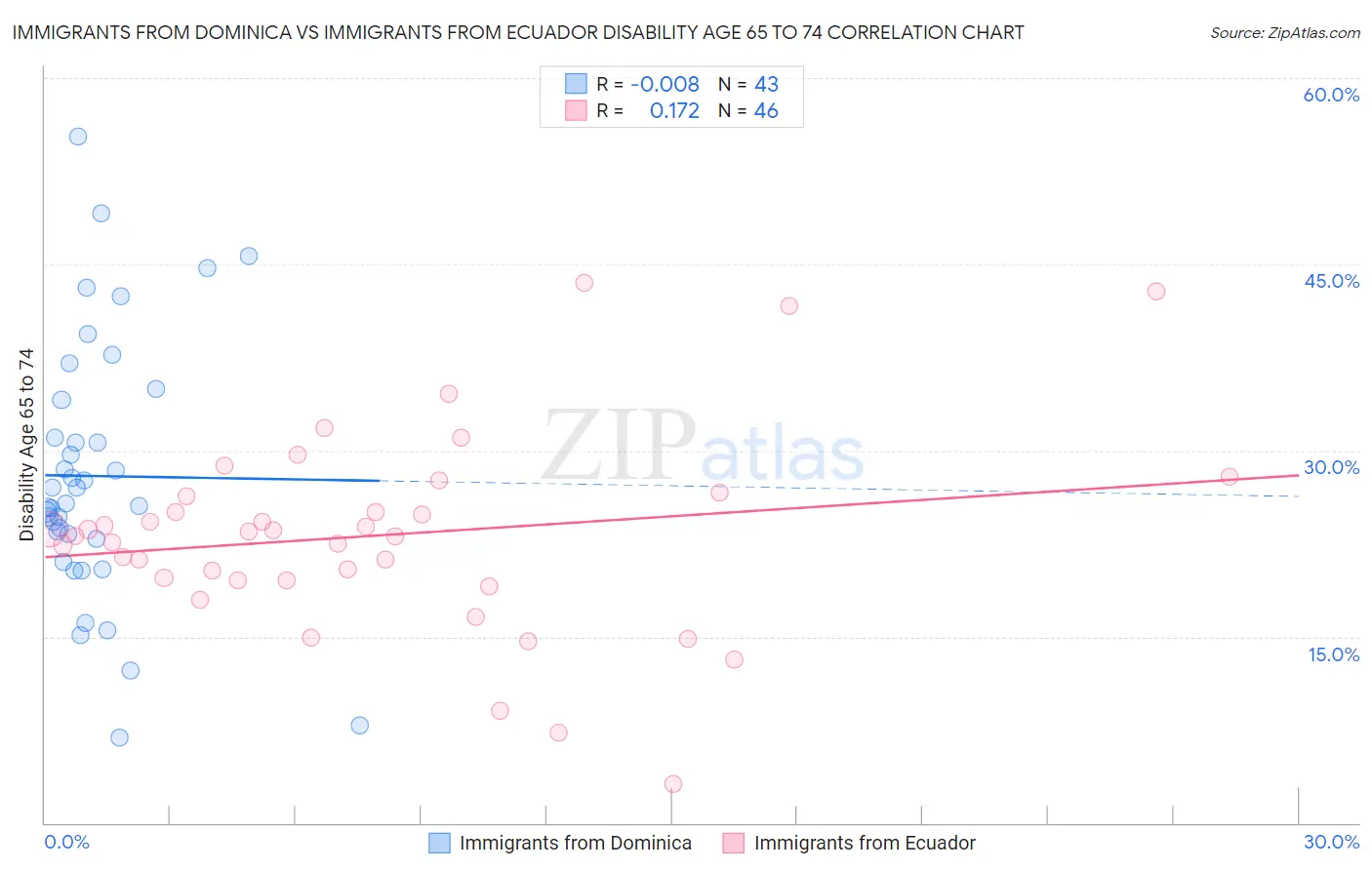 Immigrants from Dominica vs Immigrants from Ecuador Disability Age 65 to 74