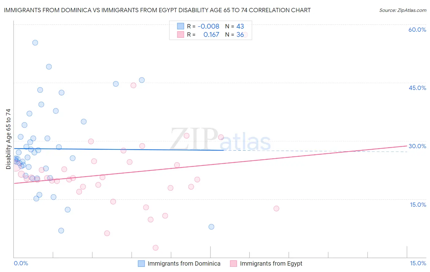 Immigrants from Dominica vs Immigrants from Egypt Disability Age 65 to 74