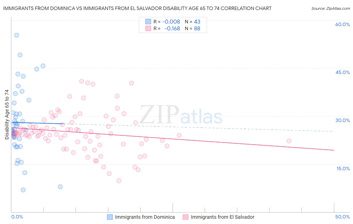 Immigrants from Dominica vs Immigrants from El Salvador Disability Age 65 to 74