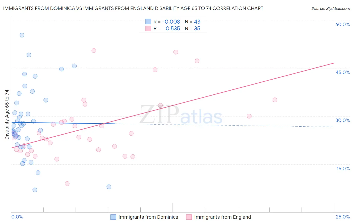 Immigrants from Dominica vs Immigrants from England Disability Age 65 to 74