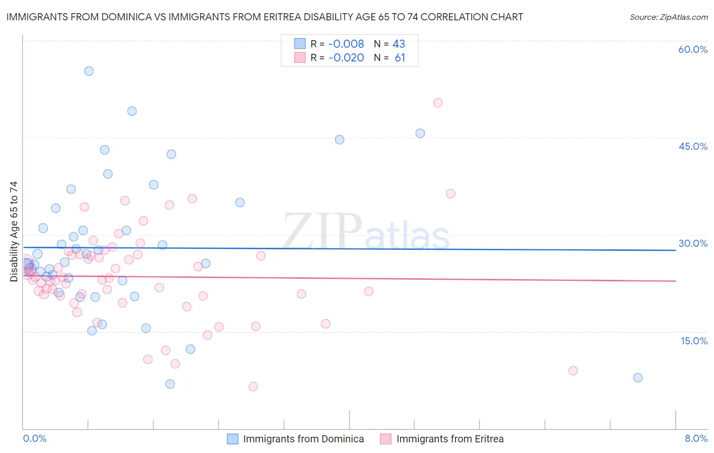 Immigrants from Dominica vs Immigrants from Eritrea Disability Age 65 to 74