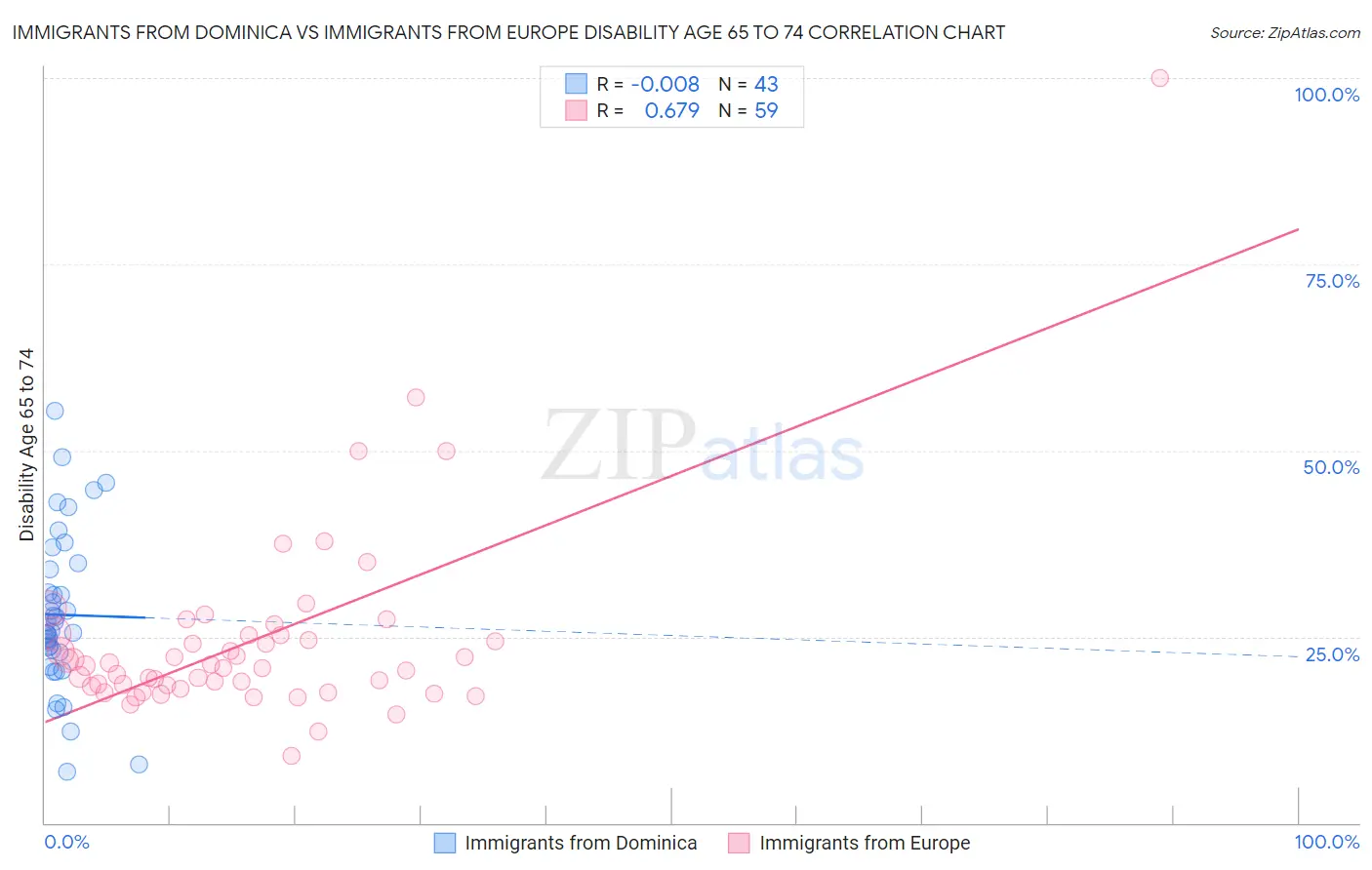 Immigrants from Dominica vs Immigrants from Europe Disability Age 65 to 74