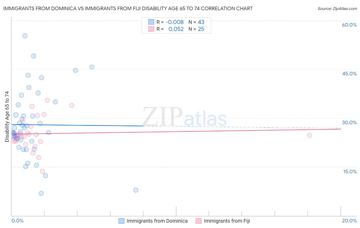 Immigrants from Dominica vs Immigrants from Fiji Disability Age 65 to 74