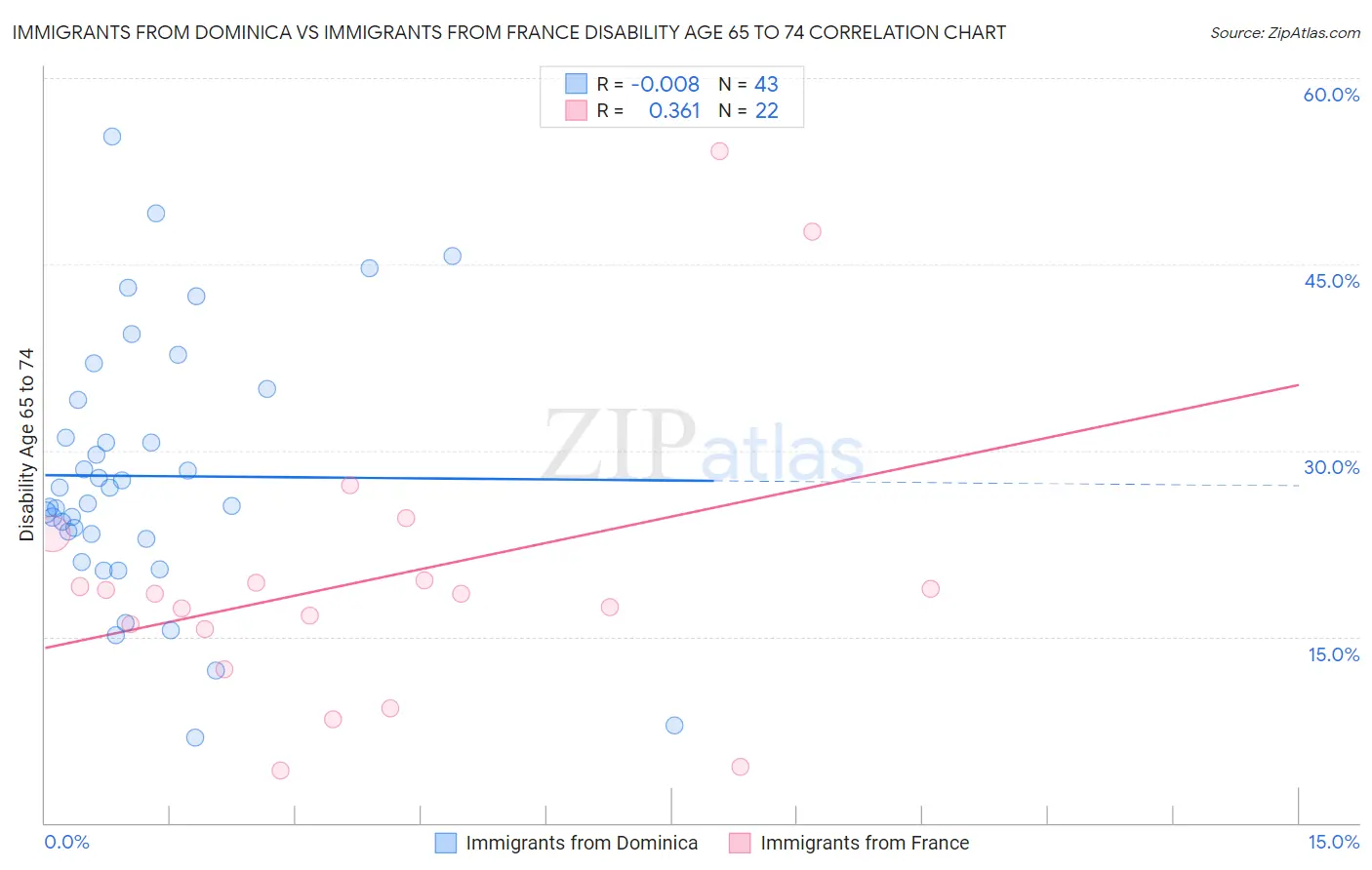 Immigrants from Dominica vs Immigrants from France Disability Age 65 to 74