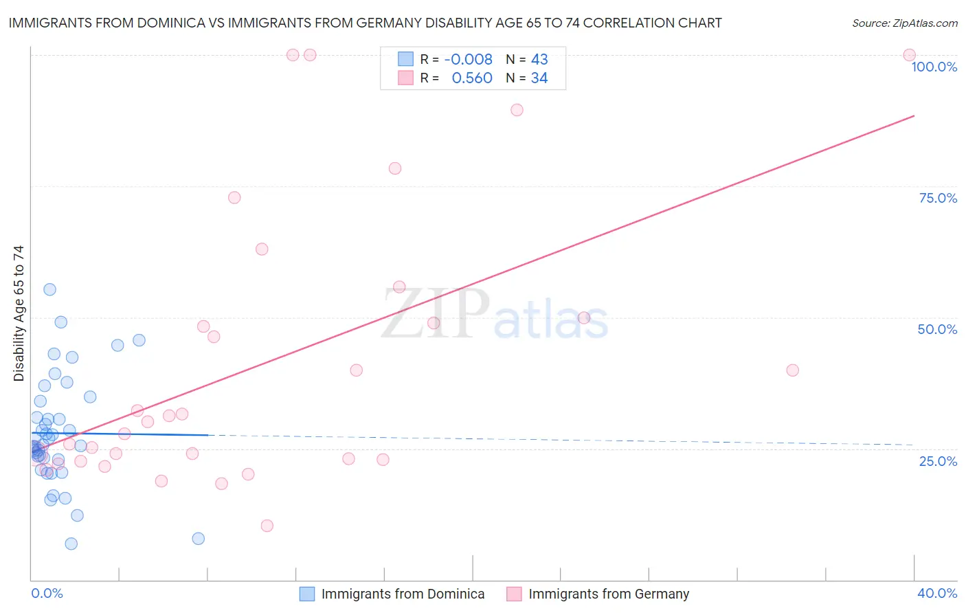 Immigrants from Dominica vs Immigrants from Germany Disability Age 65 to 74