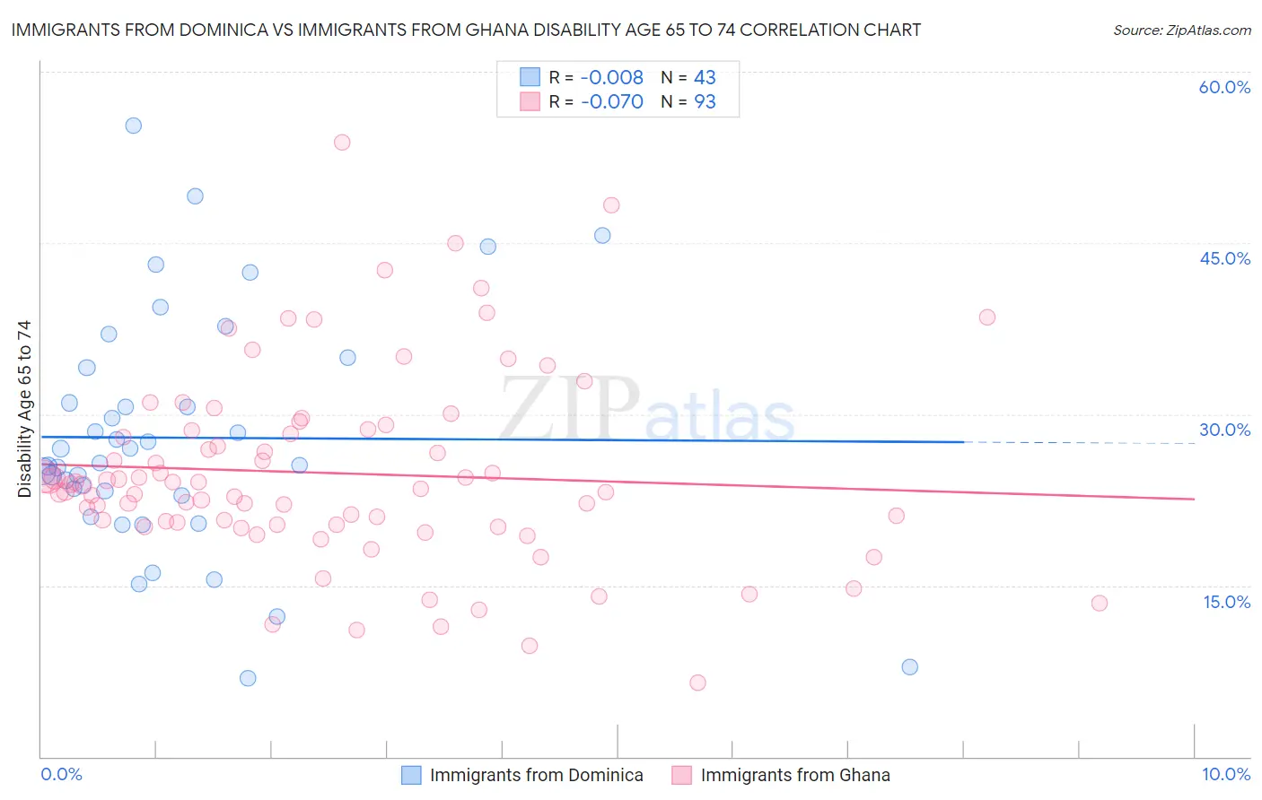 Immigrants from Dominica vs Immigrants from Ghana Disability Age 65 to 74