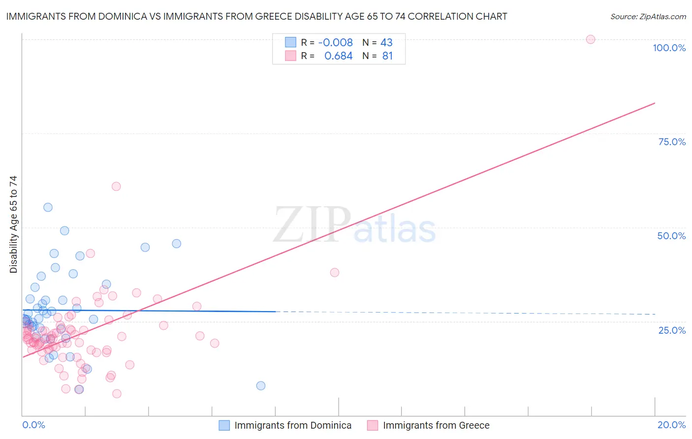 Immigrants from Dominica vs Immigrants from Greece Disability Age 65 to 74