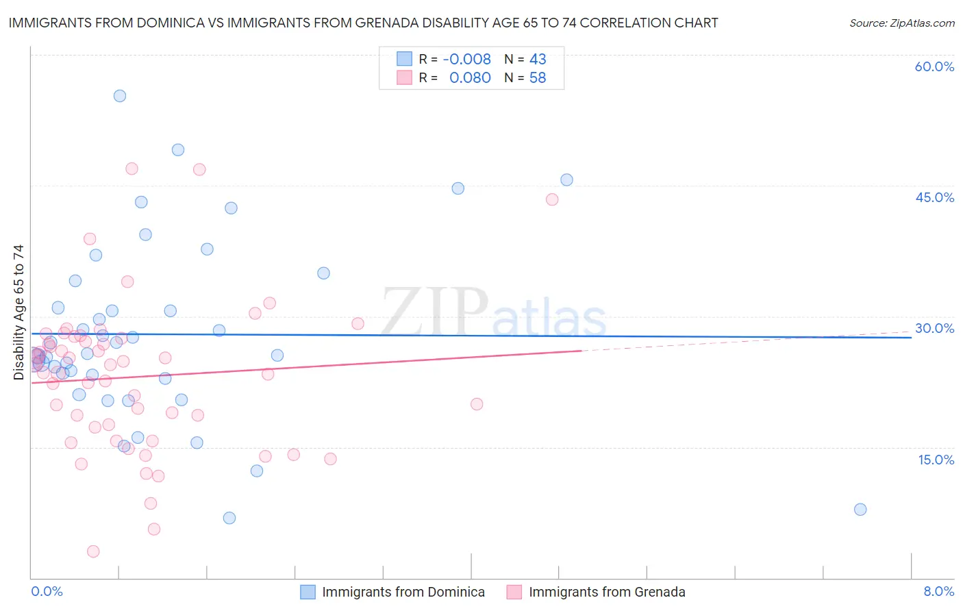 Immigrants from Dominica vs Immigrants from Grenada Disability Age 65 to 74