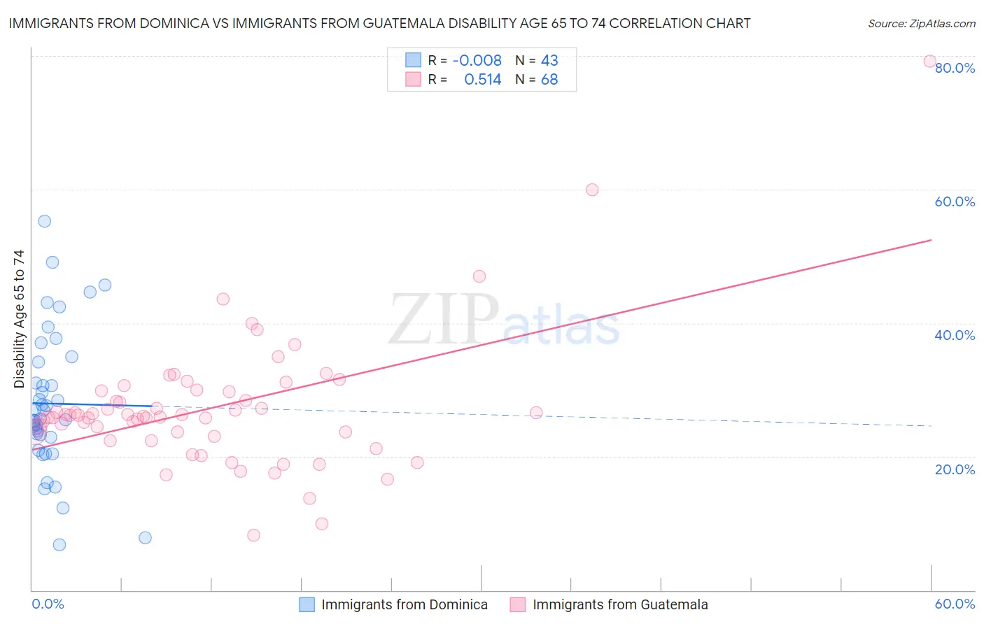 Immigrants from Dominica vs Immigrants from Guatemala Disability Age 65 to 74