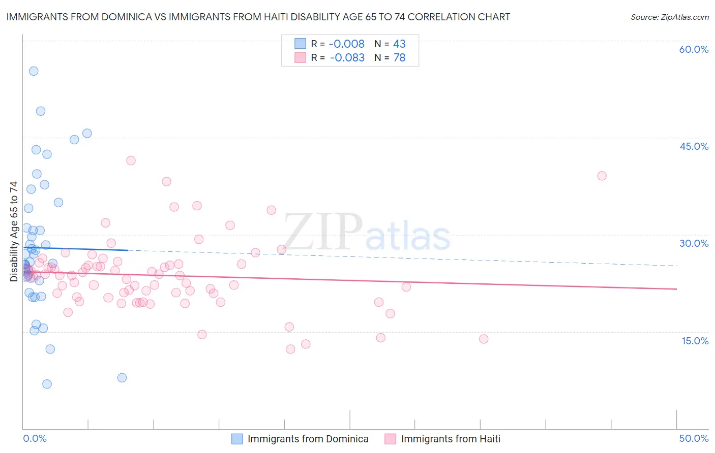 Immigrants from Dominica vs Immigrants from Haiti Disability Age 65 to 74