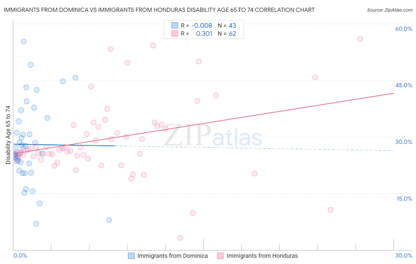 Immigrants from Dominica vs Immigrants from Honduras Disability Age 65 to 74