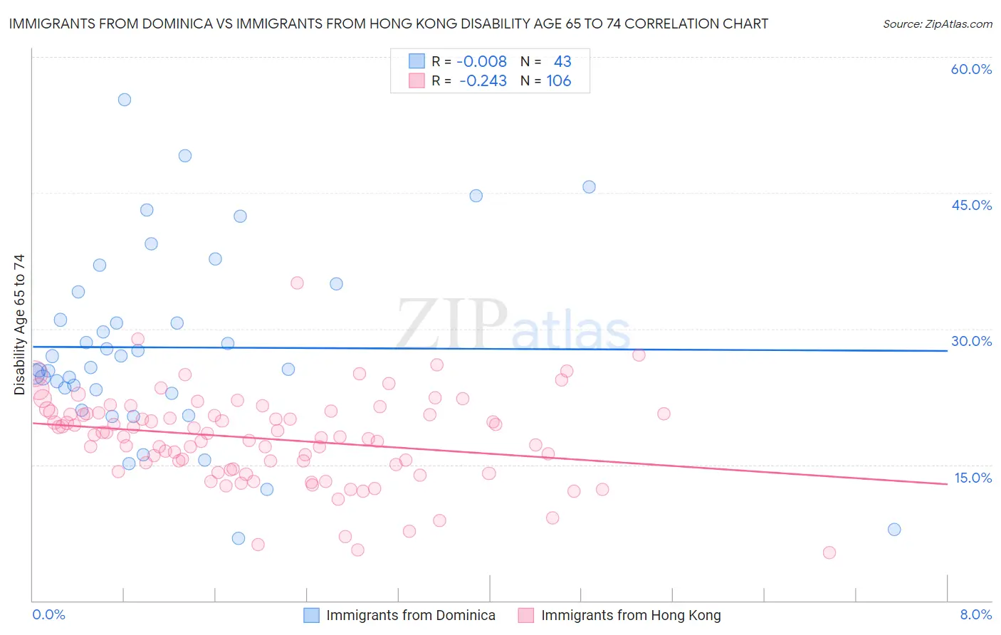 Immigrants from Dominica vs Immigrants from Hong Kong Disability Age 65 to 74