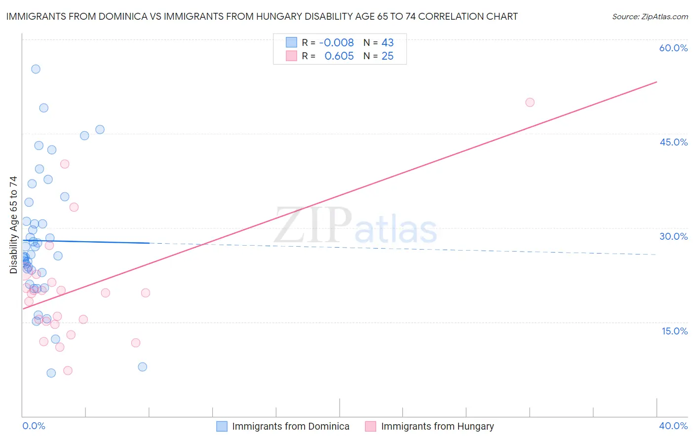 Immigrants from Dominica vs Immigrants from Hungary Disability Age 65 to 74