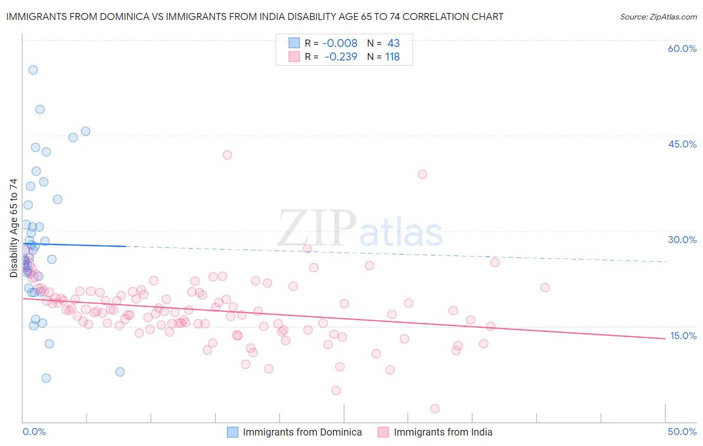 Immigrants from Dominica vs Immigrants from India Disability Age 65 to 74