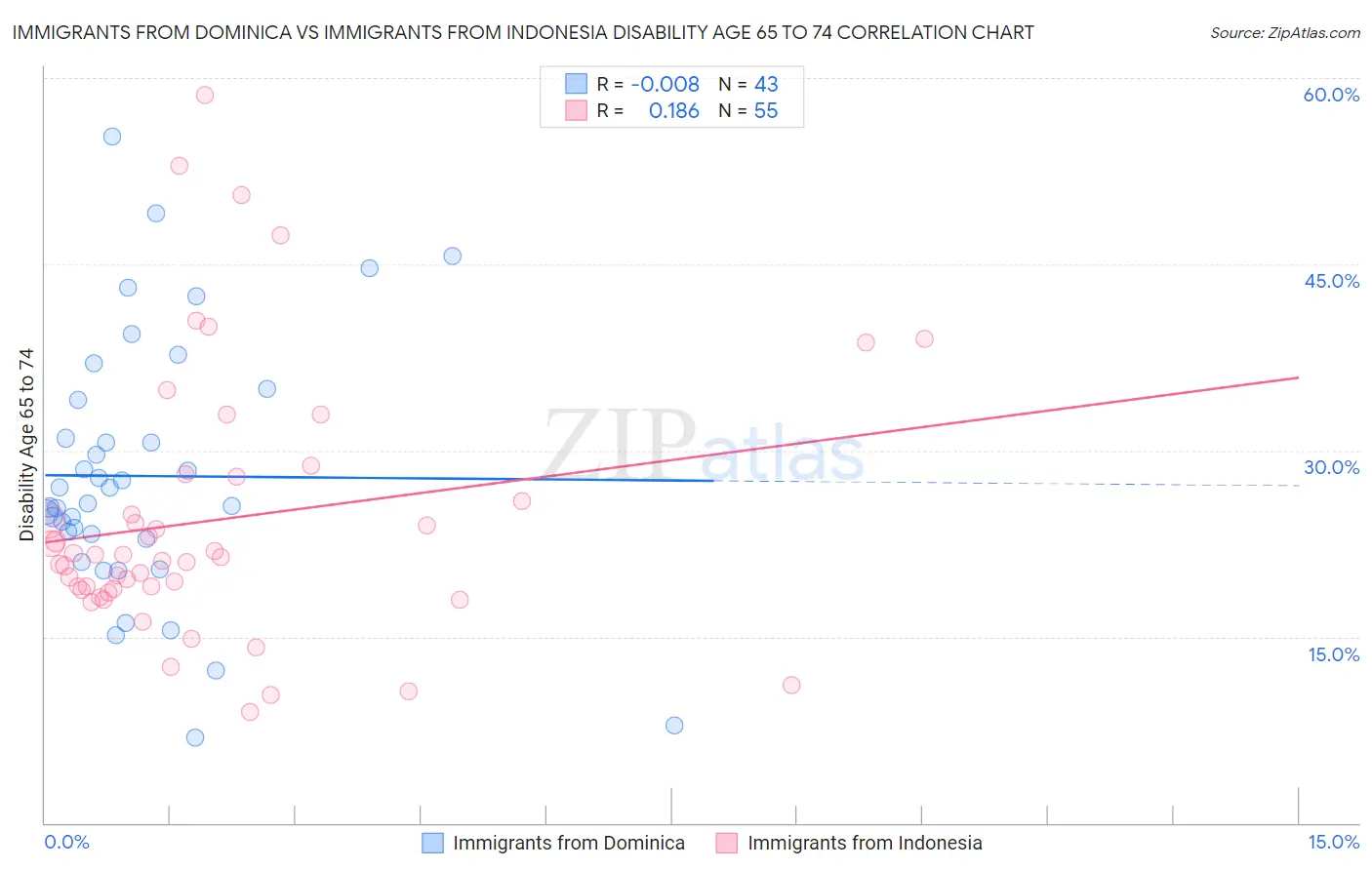 Immigrants from Dominica vs Immigrants from Indonesia Disability Age 65 to 74