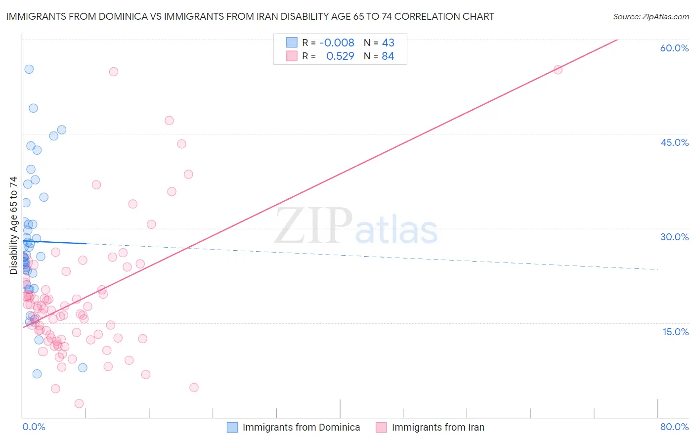 Immigrants from Dominica vs Immigrants from Iran Disability Age 65 to 74