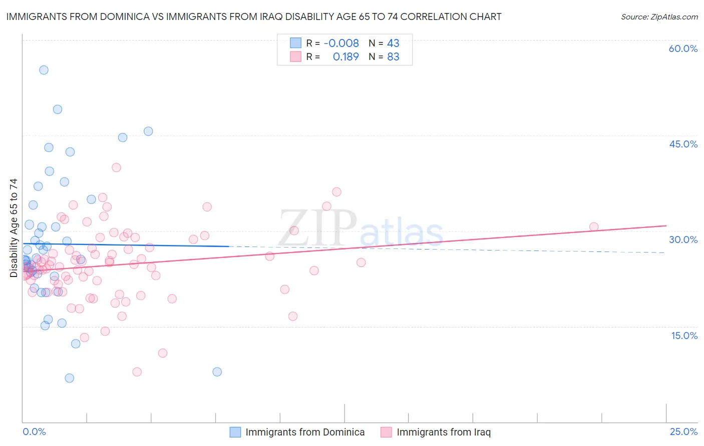 Immigrants from Dominica vs Immigrants from Iraq Disability Age 65 to 74