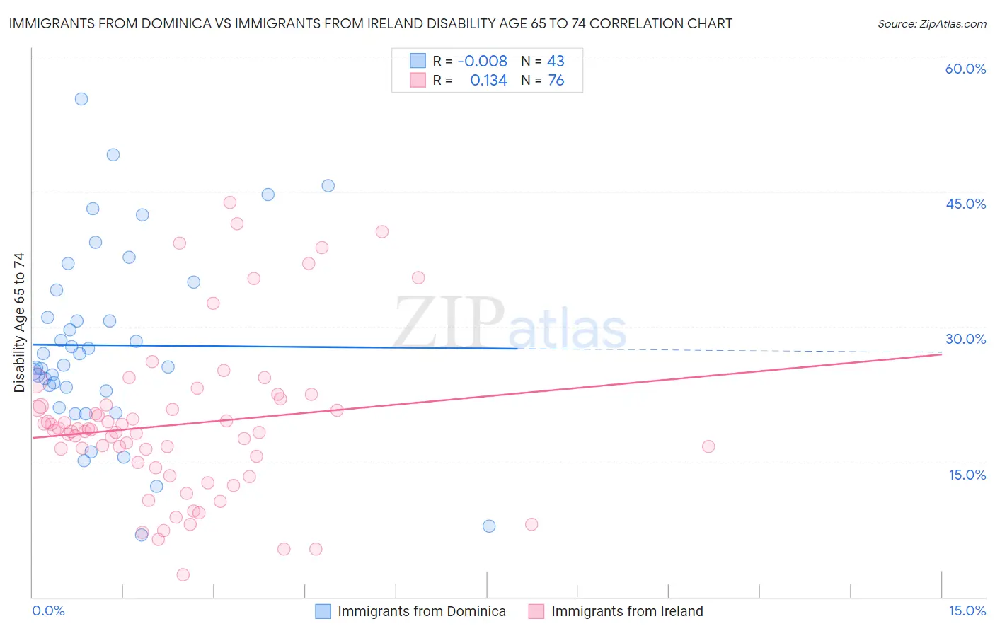 Immigrants from Dominica vs Immigrants from Ireland Disability Age 65 to 74