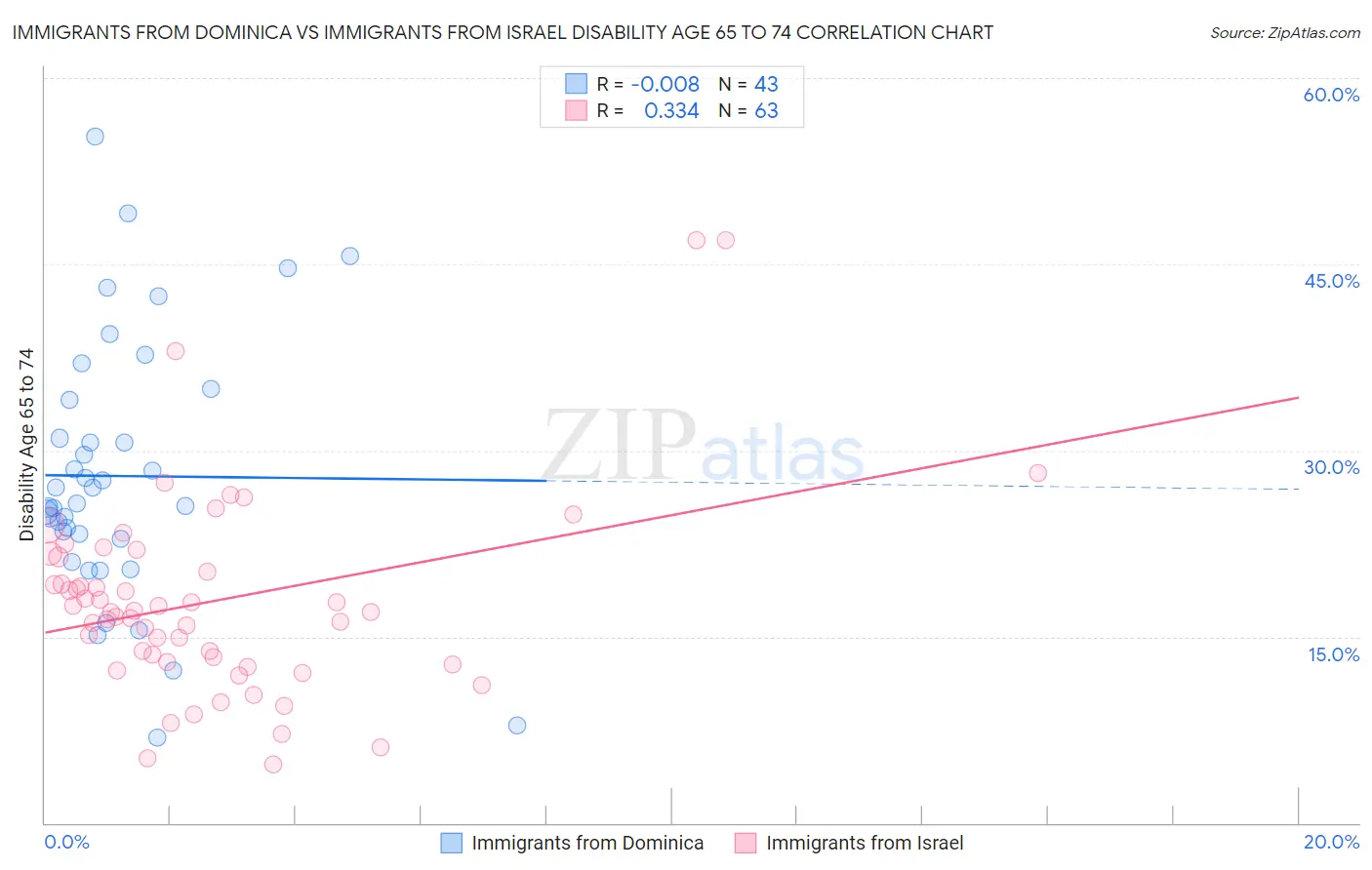 Immigrants from Dominica vs Immigrants from Israel Disability Age 65 to 74