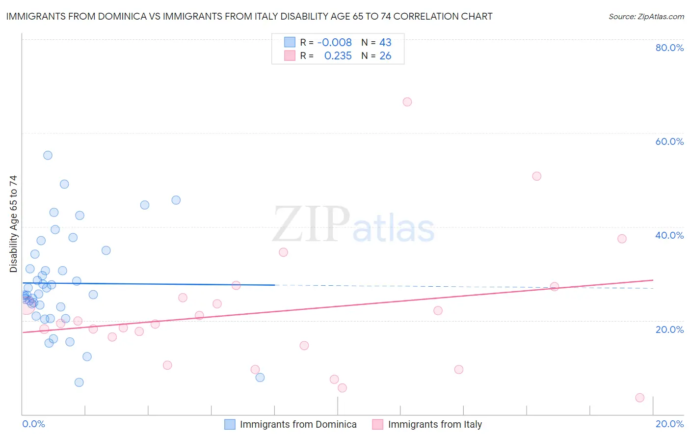 Immigrants from Dominica vs Immigrants from Italy Disability Age 65 to 74