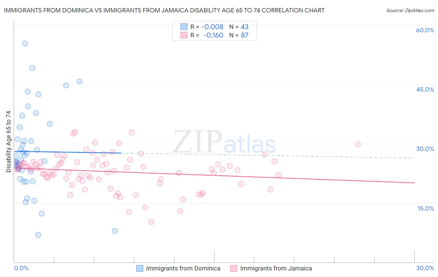 Immigrants from Dominica vs Immigrants from Jamaica Disability Age 65 to 74