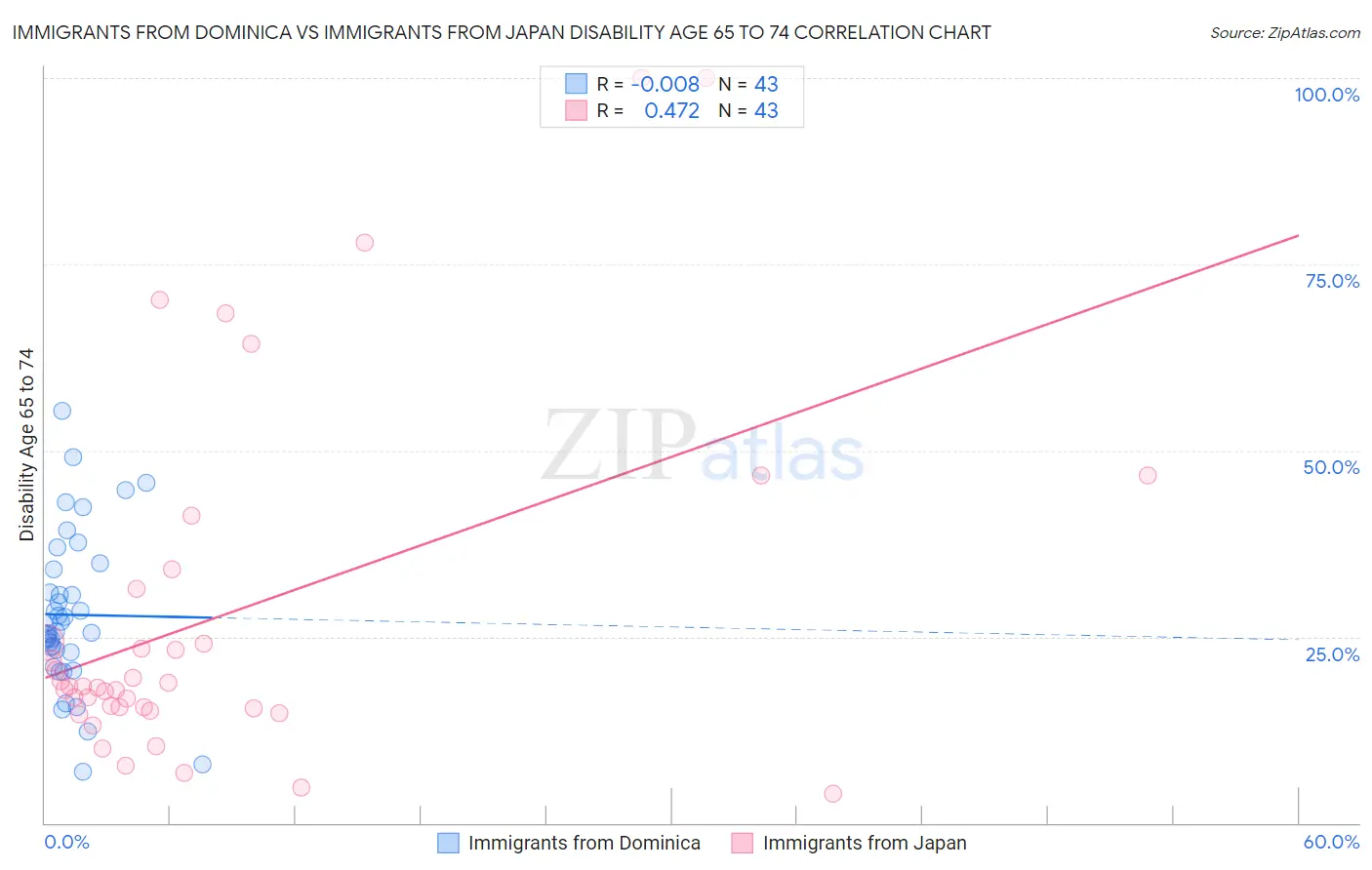 Immigrants from Dominica vs Immigrants from Japan Disability Age 65 to 74