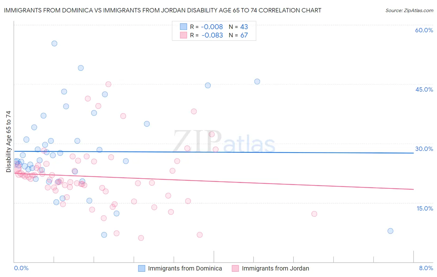 Immigrants from Dominica vs Immigrants from Jordan Disability Age 65 to 74