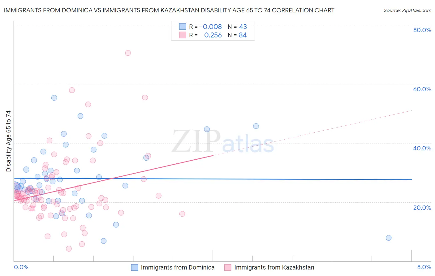 Immigrants from Dominica vs Immigrants from Kazakhstan Disability Age 65 to 74