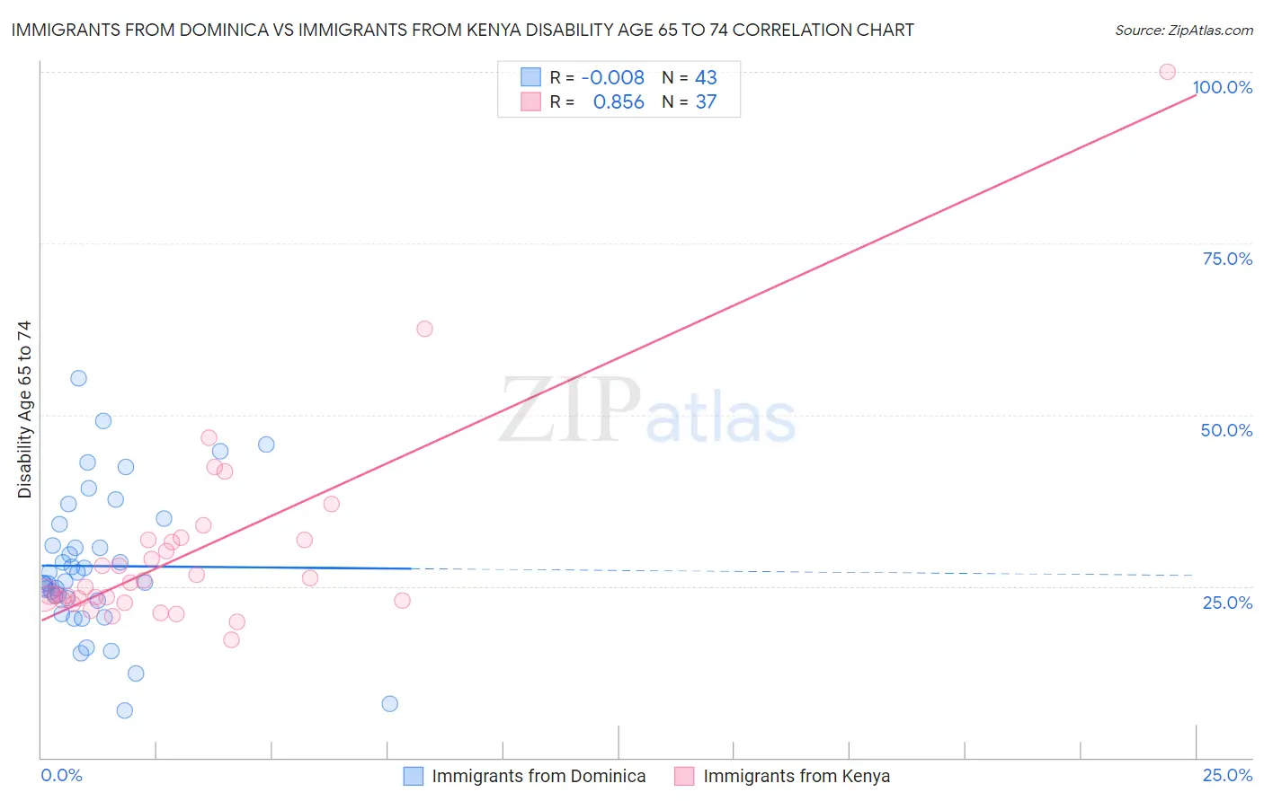 Immigrants from Dominica vs Immigrants from Kenya Disability Age 65 to 74