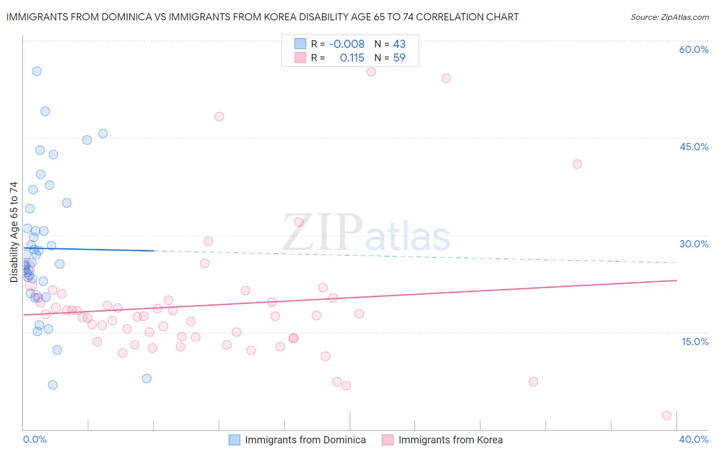 Immigrants from Dominica vs Immigrants from Korea Disability Age 65 to 74
