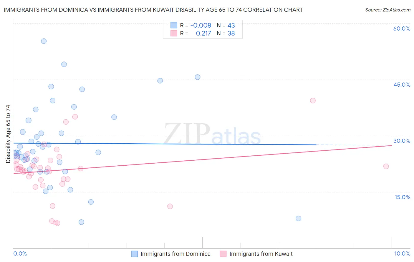 Immigrants from Dominica vs Immigrants from Kuwait Disability Age 65 to 74
